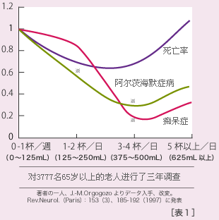 グラフ：ワインのレスベラトロール認知症